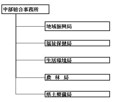 中部総合事務所の組織図