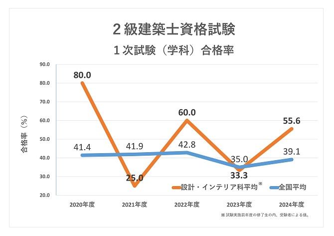 ２級建築士資格試験　学科試験の合格率