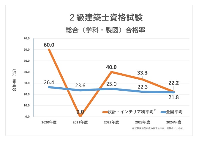 ２級建築士資格試験　総合（学科・製図）合格率