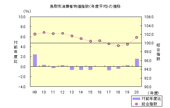 鳥取市消費者物価指数（年度平均）の推移