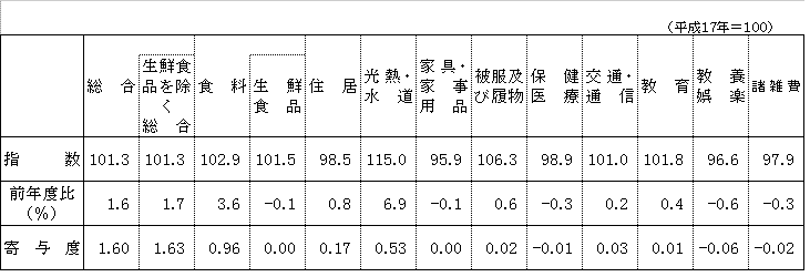 １０大指数