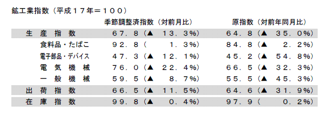 鉱工業指数