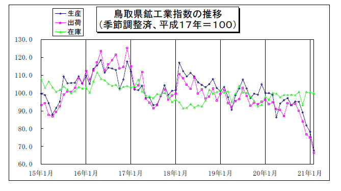 鳥取県鉱工業指数の推移