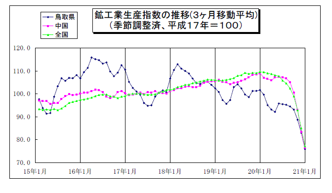 鳥取県鉱工業指数の推移（3か月移動平均）