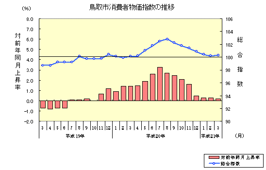 鳥取市消費者物価指数の推移