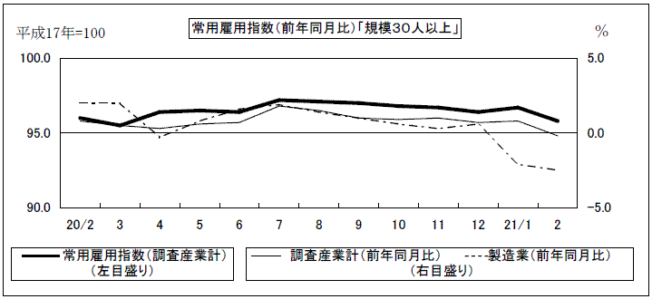 常用雇用指数(前年同月比)