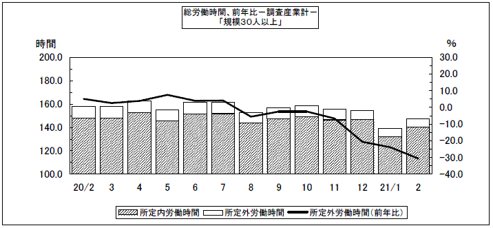 総労働時間、前年比