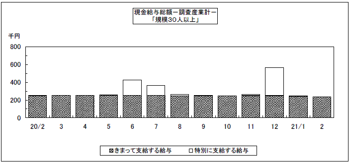 現金給与総額