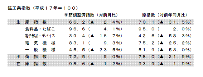 鉱工業指数