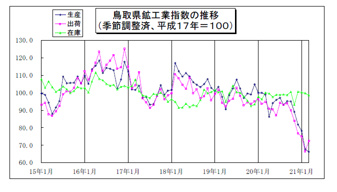 鳥取県鉱工業指数の推移