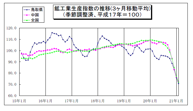 鳥取県鉱工業指数の推移（3か月移動平均）