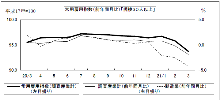 常用雇用指数（前年同月比）