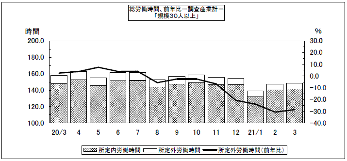 総労働時間、前年比