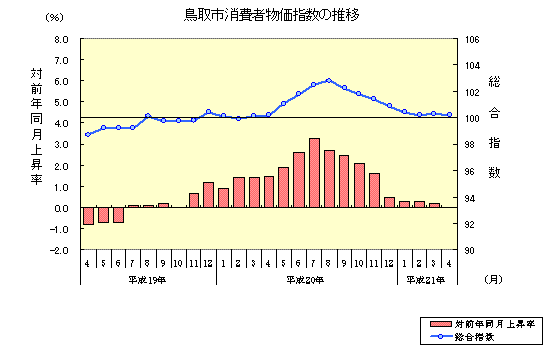 鳥取市消費者物価指数の推移