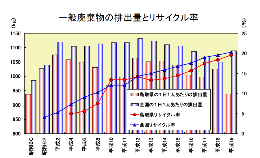 一般廃棄物の排出量とリサイクル率