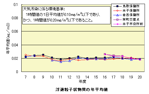 二酸化いおうの年平均値（一般環境大気測定局）