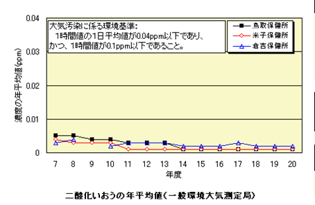 濃度の年平均値（ｐｐｍ）