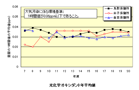 昼間の1時間値の平均値（ppm）