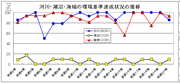 河川・湖沼・海域の環境基準達成状況の推移