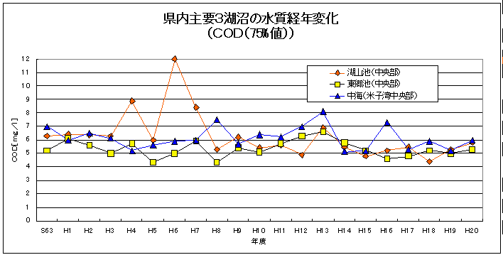 県内主要3湖沼の水質経年変化(COD(75%値))