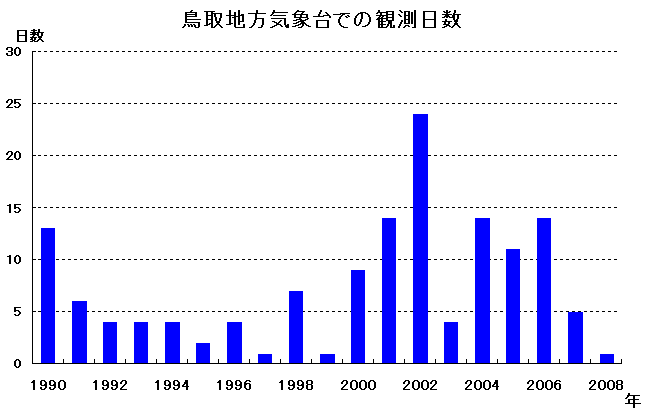 鳥取地方気象台での観測日数