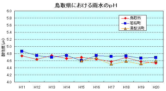 鳥取県における雨水のpH