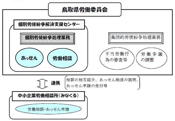 個別紛争解決支援センターの業務イメージ