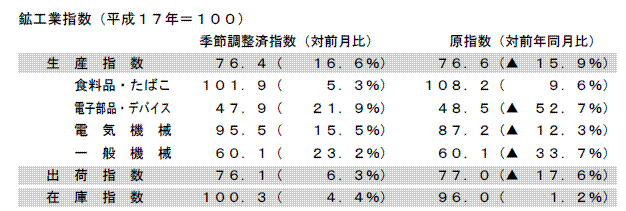 鉱工業指数