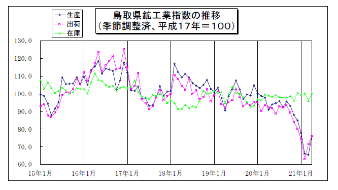 鳥取県鉱工業指数の推移