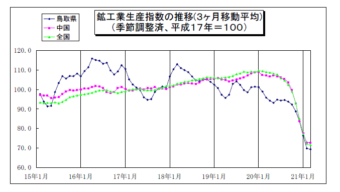 鳥取県鉱工業指数の推移(3か月移動平均)