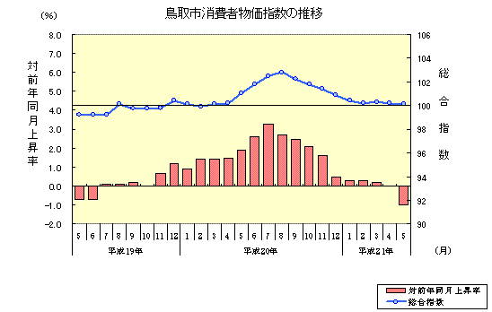 鳥取市消費者物価指数の推移