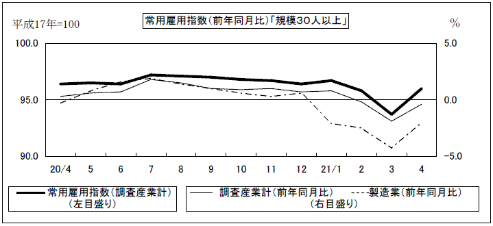 常用雇用指数（前年同月比）