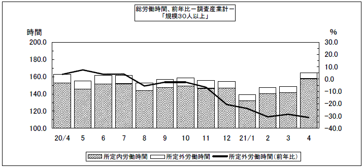 総労働時間、前年比