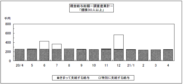 現金給与総額