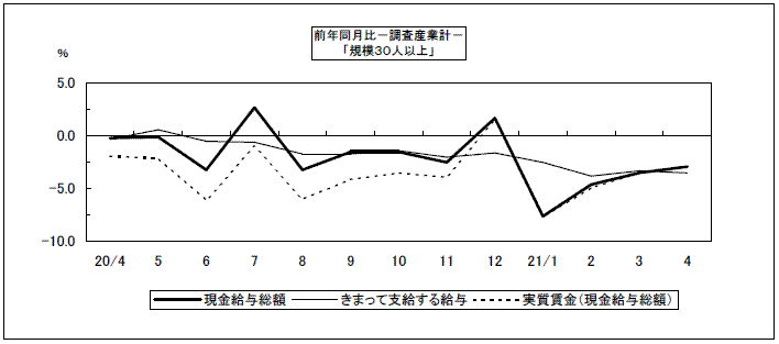 給与（前年同月比）