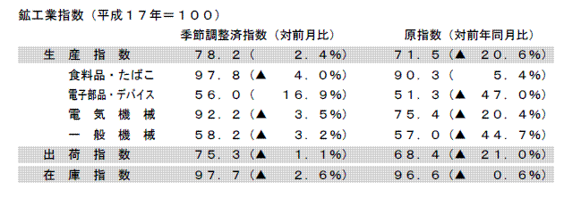 鉱工業指数