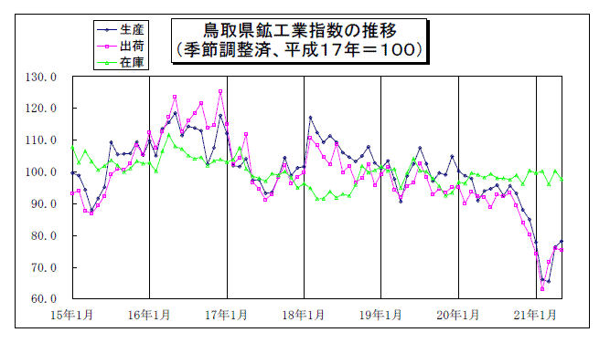 鳥取県鉱工業指数の推移