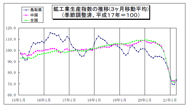 鳥取県鉱工業指数の推移（3か月移動平均）