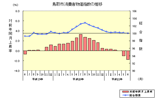 鳥取市消費者物価指数の推移