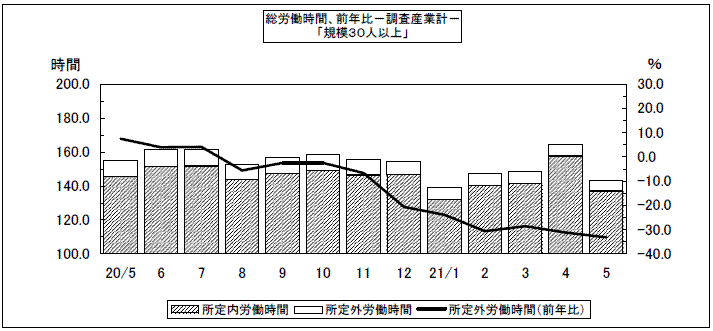 総労働時間、前年比