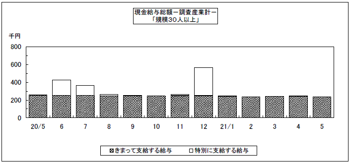 現金給与総額