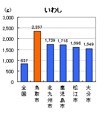 いわし