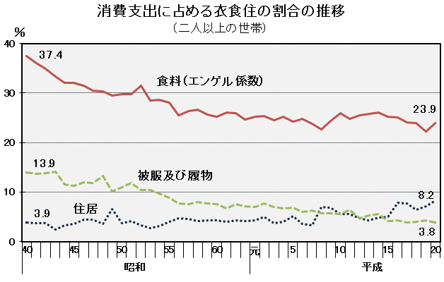 消費支出に占める衣食住の割合の推移