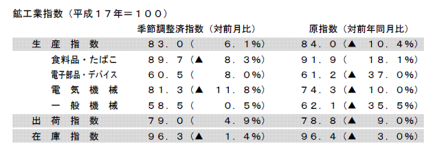 鉱工業指数