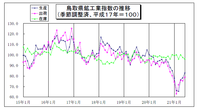 鳥取県鉱工業指数の推移