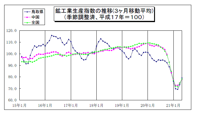 鳥取県鉱工業指数の推移（3か月移動平均）