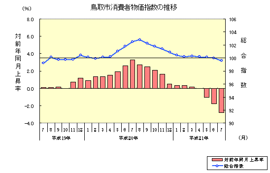 鳥取市消費者物価指数の推移