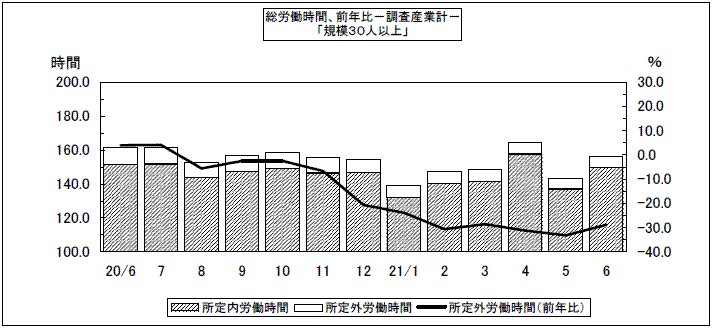 総実労働時間、前年比