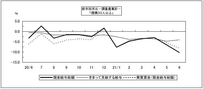 給与（前年同月比）