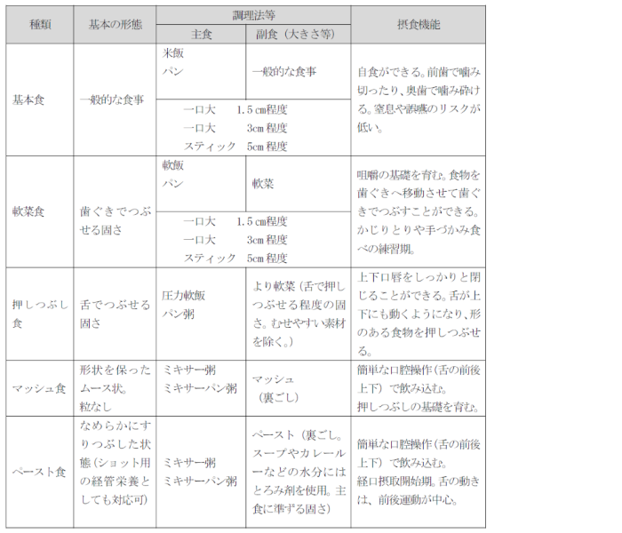 食事形態